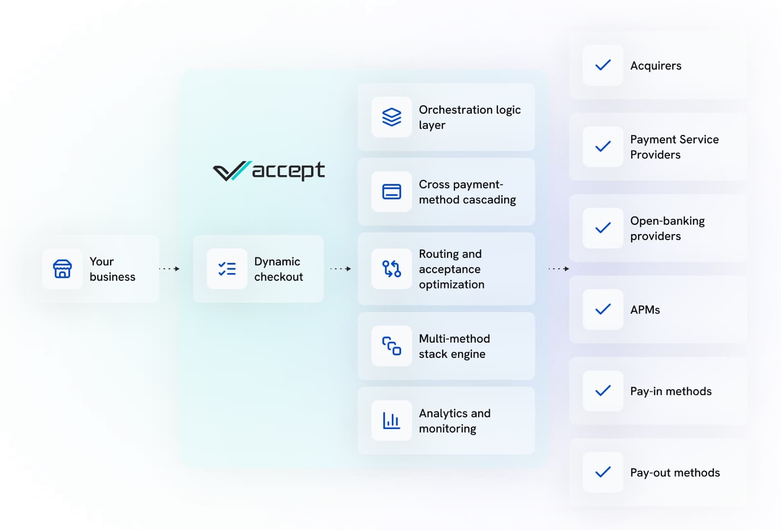 Orchestration flow: your business and dynamic checkout flow through the Accept engine to acquirers, PSPs, open-banking, APMs and pay-in/pay-out methods
