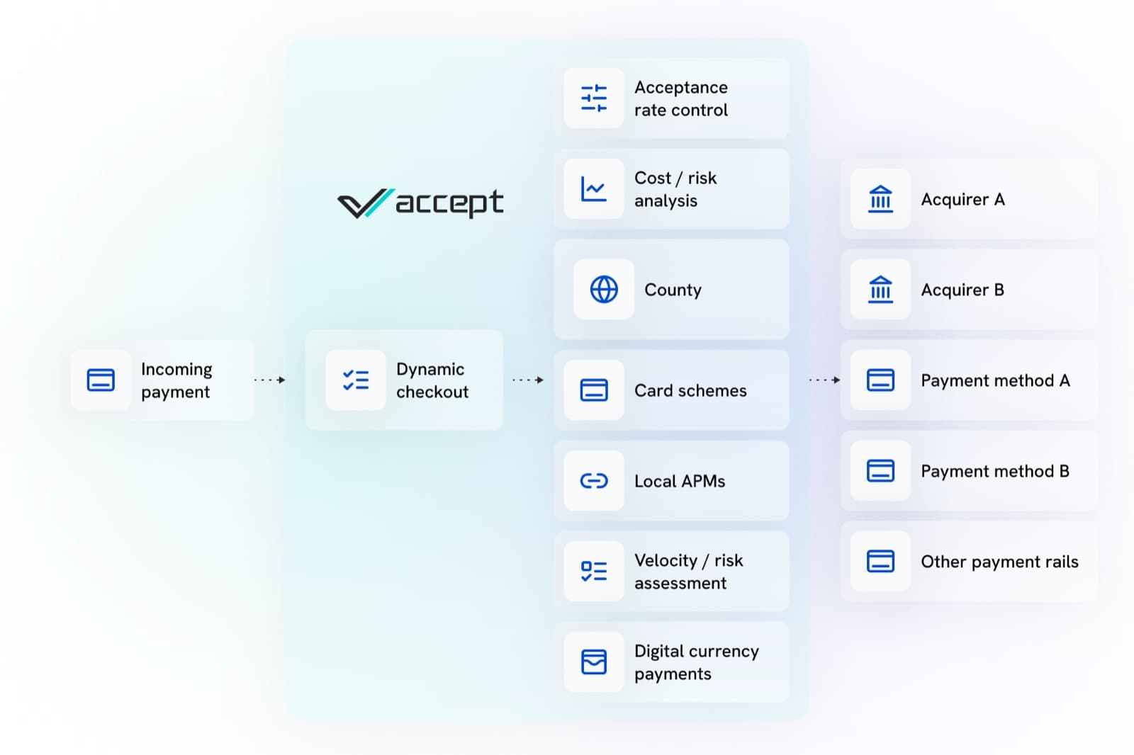 Accept intelligent routing: incoming payment and dynamic checkout flow through the Accept engine to acquirers and payment methods
